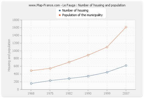Le Fauga : Number of housing and population